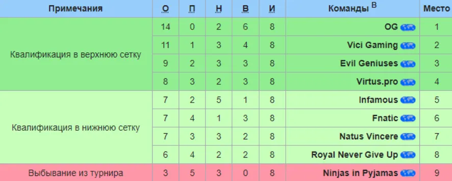 The International 9, статистика группы B