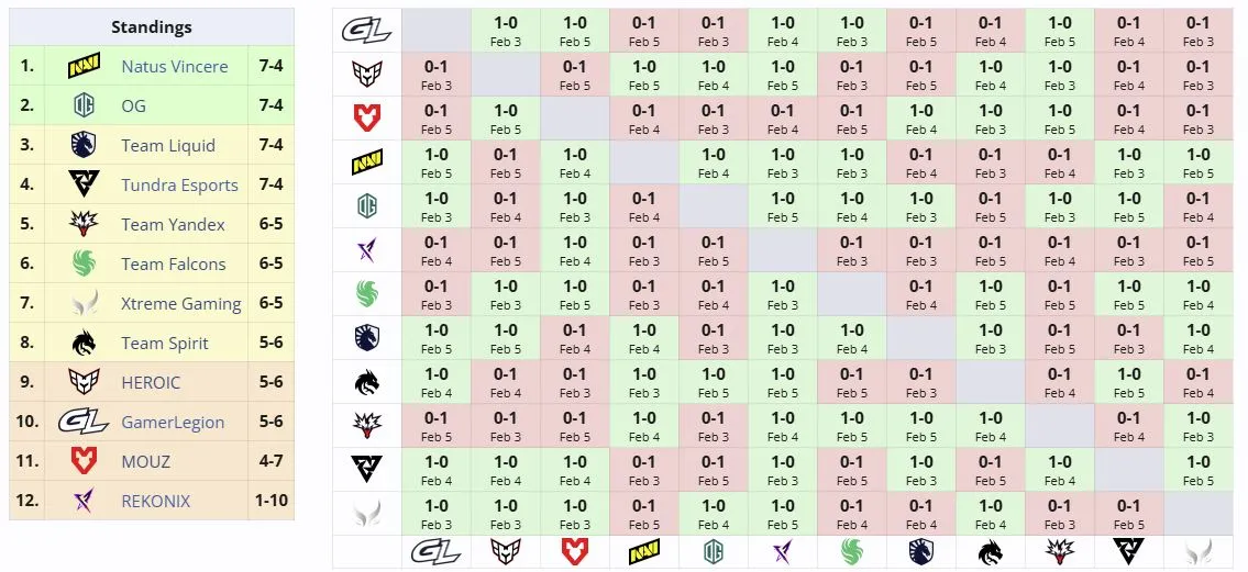 Групповая стадия BLAST Slam VI (liquipedia)