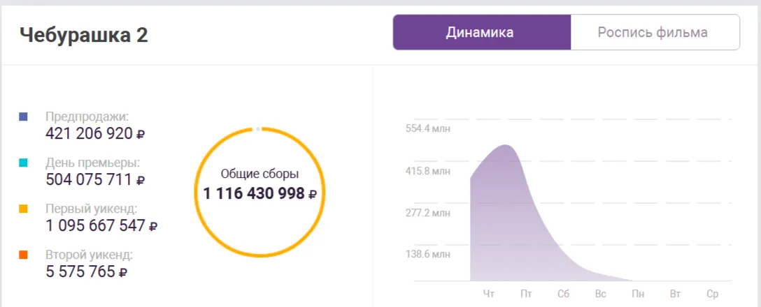 Сборы фильма «Чебурашка 2»