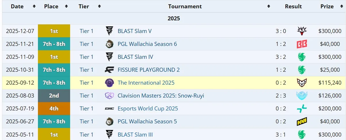 Результаты Tundra Esports на про-сцене (liquipedia)