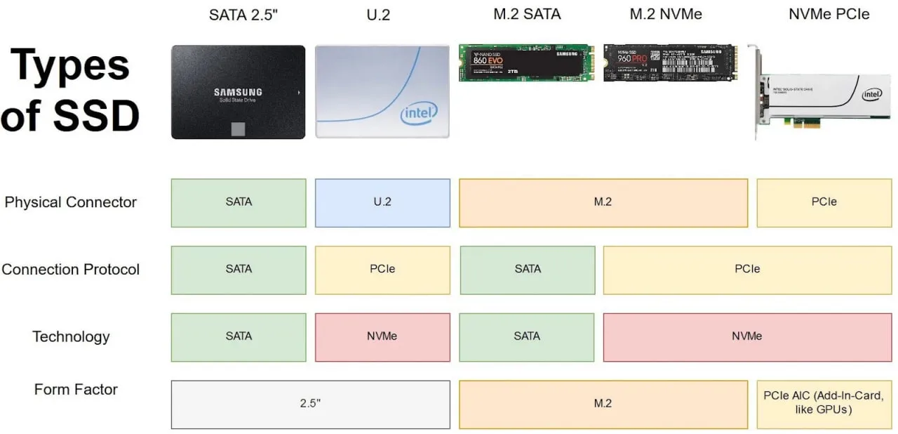 Типы внутренних SSD