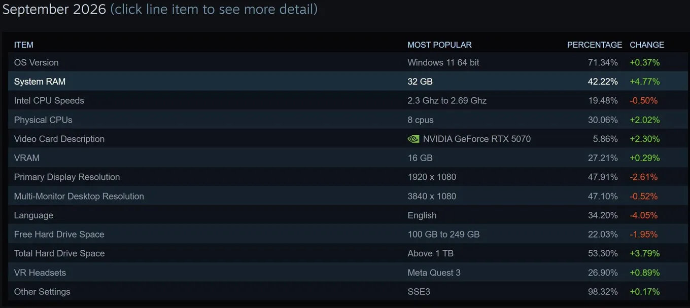 Результаты опроса пользователей Steam