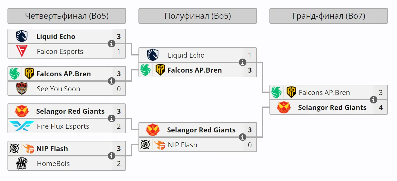Плей-офф MLBB Mid Season Cup 2024