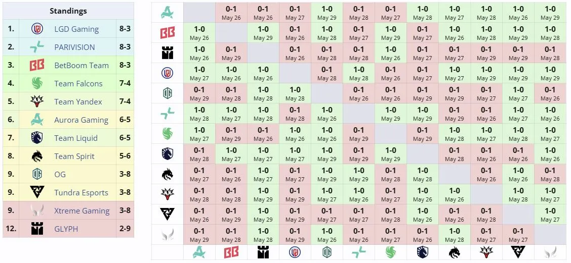 Группа BLAST Slam VII (liquipedia)