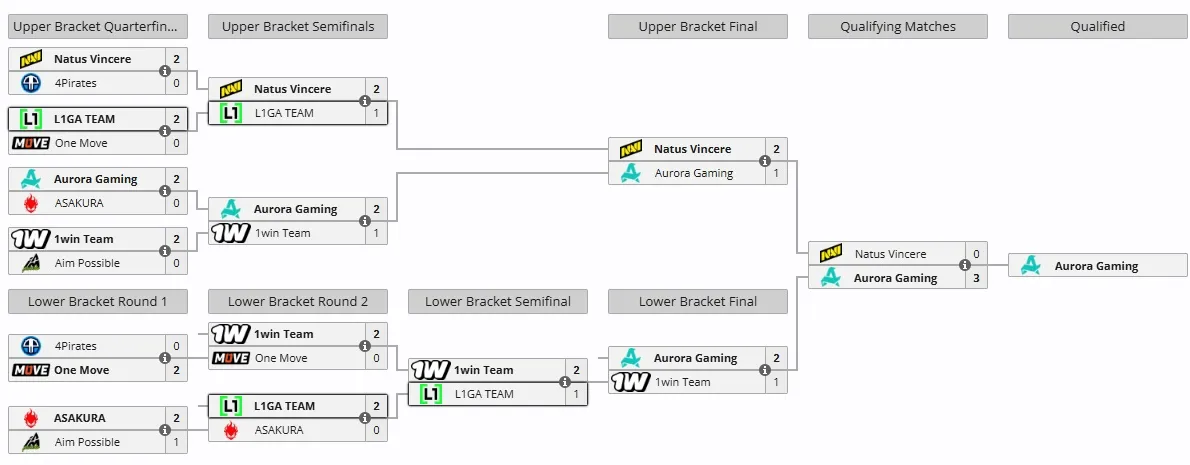 Закрытые отборочные DreamLeague Season 26 для Восточной Европы