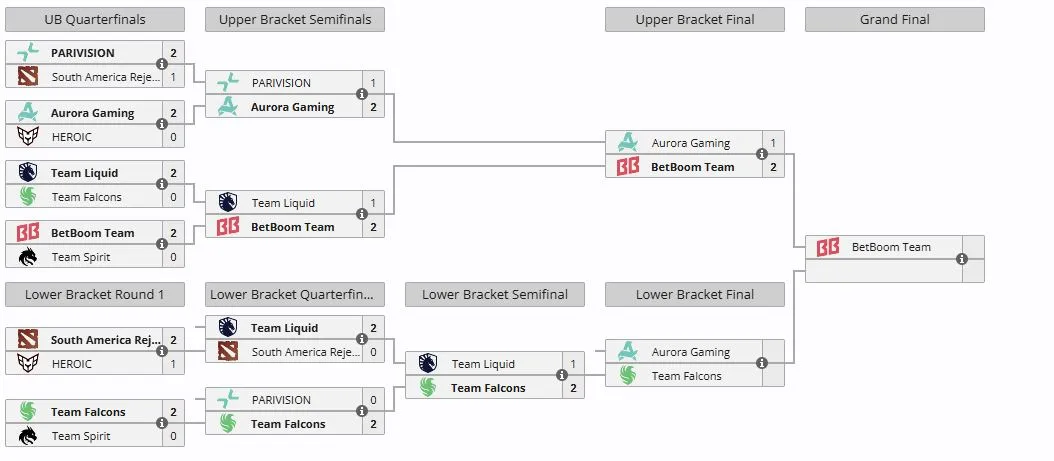 Плей-офф PGL Wallachia Season 8 (liquipedia)