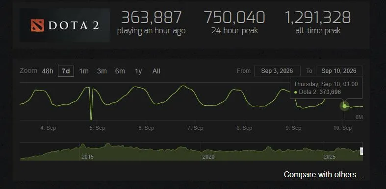 Онлайн в Dota 2 на момент бага оставался в районе 374 тысяч геймеров (steamcharts)