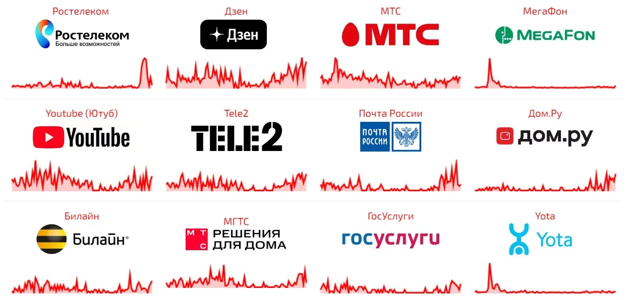 Сбой у мобильных операторов (Сбой.рф)