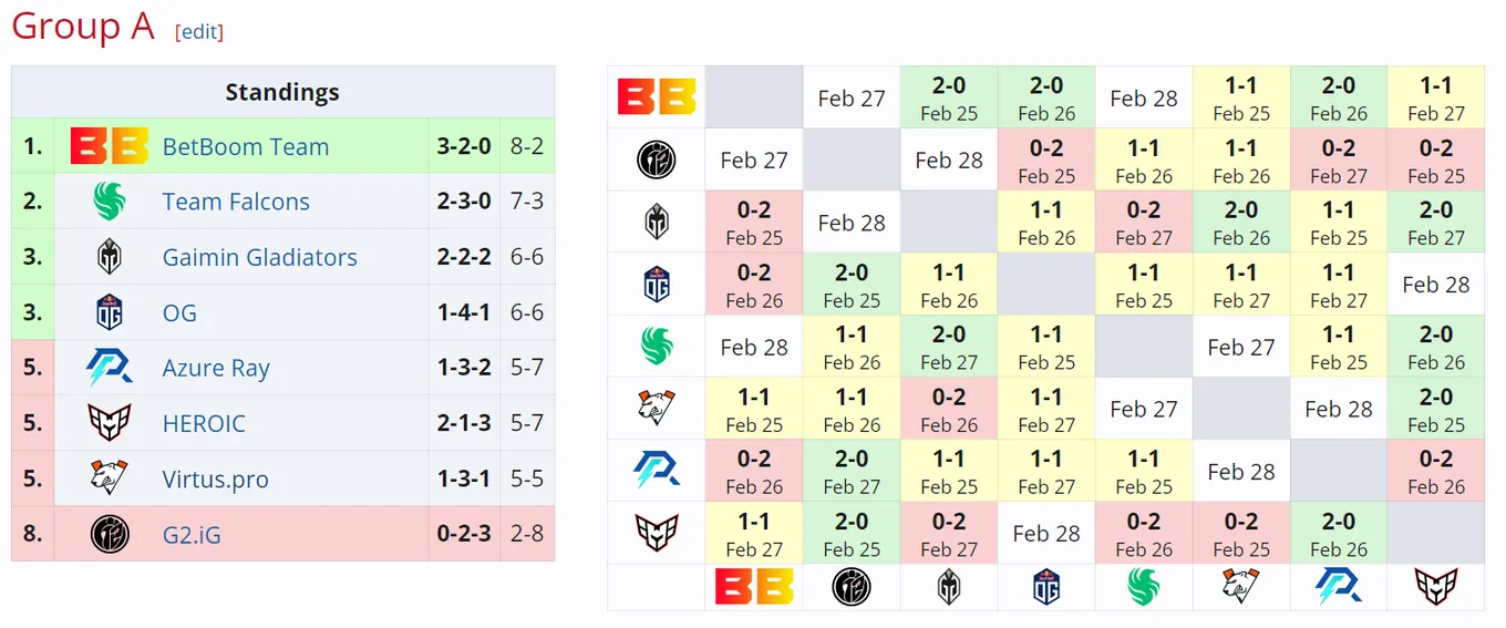 Таблица группы A на DreamLeague Season 22