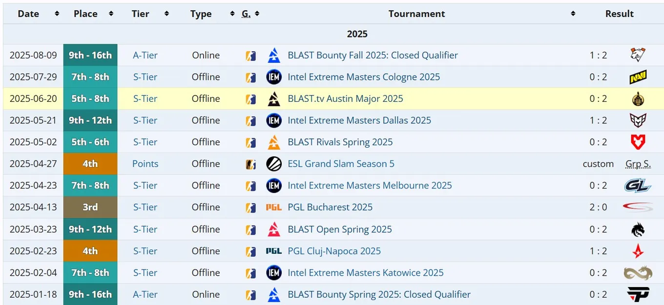 Результаты FaZe Clan в 2025 году (liquipedia)