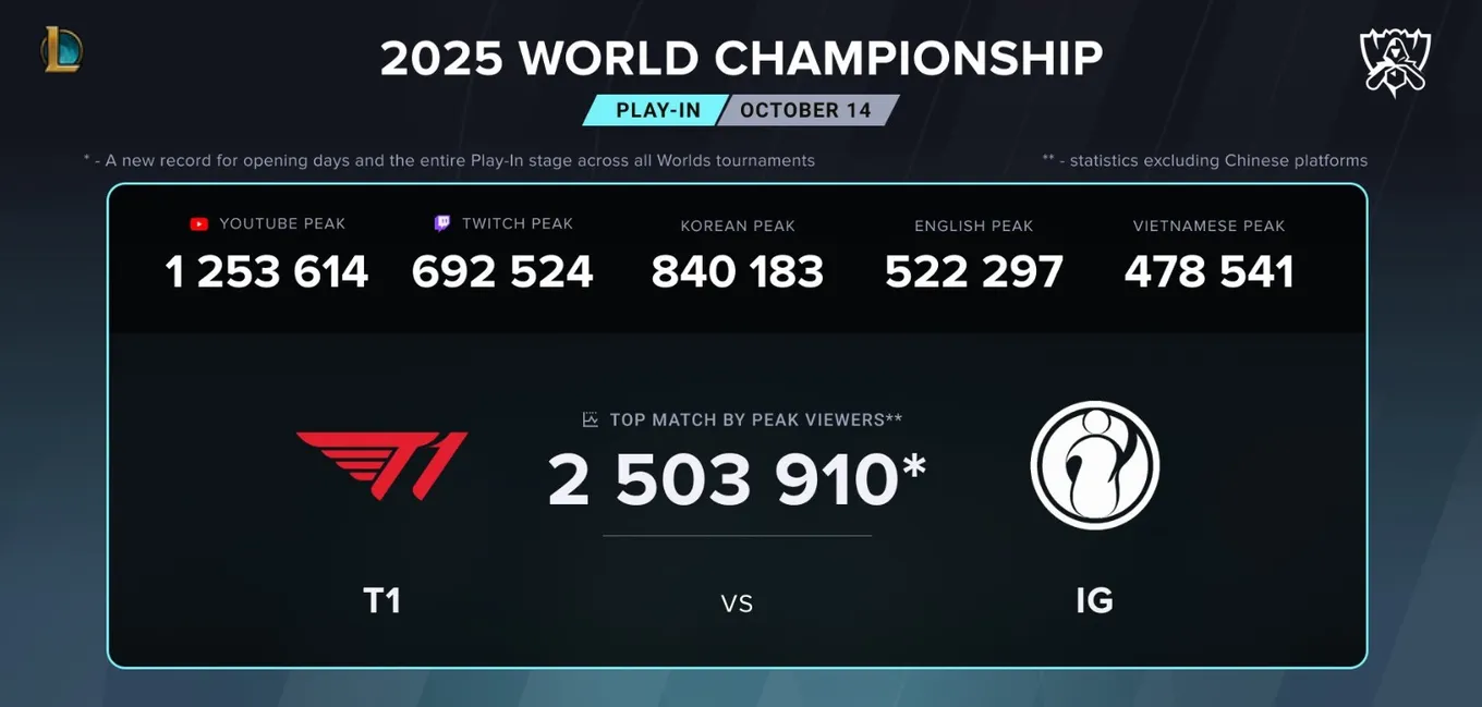 Статистика первого матча 2025 World Championship