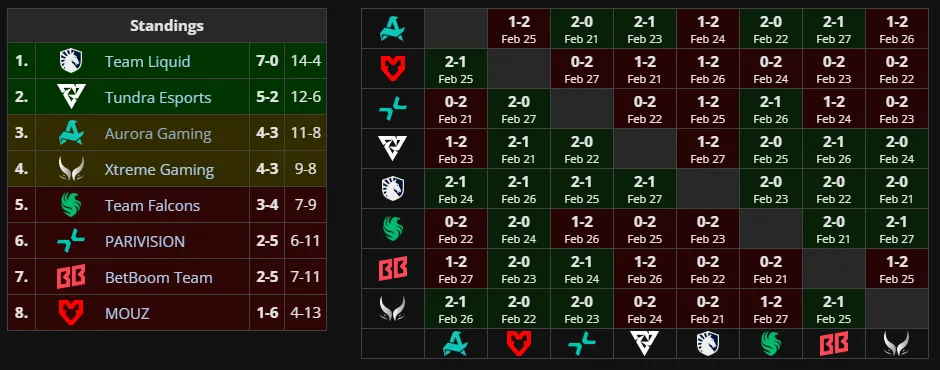 Вторая группа DreamLeague Season 28