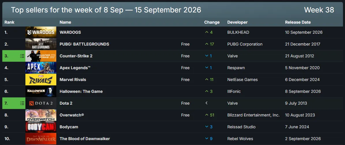SteamDB подвела недельные продажи в Steam с 8 по 15 сентября