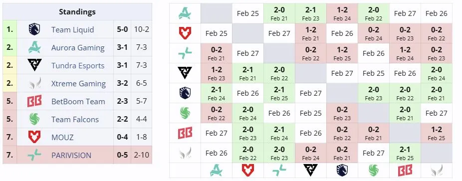 Вторая группа DreamLeague Season 28