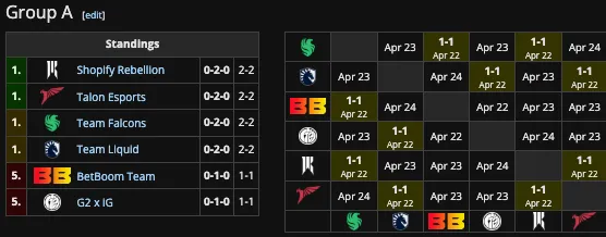 Группа А на ESL One Birmingham 2024