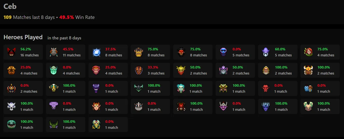 Статистика последних игр Ceb в матчмейкинге Dota 2