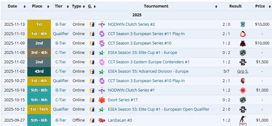 Достижения Nuclear TigeRES после Majestic LanDaLan #3 на про-сцене (liquipedia)