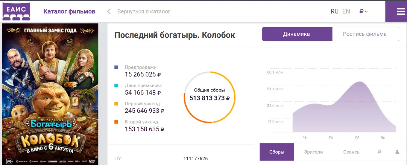 Российская сказка «Последний богатырь. Колобок» преодолела отметку в 500 млн рублей кассовых сборов
