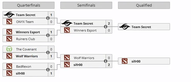 Открытые отборочные к Riyadh Masters 2025 (Esports World Cup 2025) для региона MENA (MESWA)