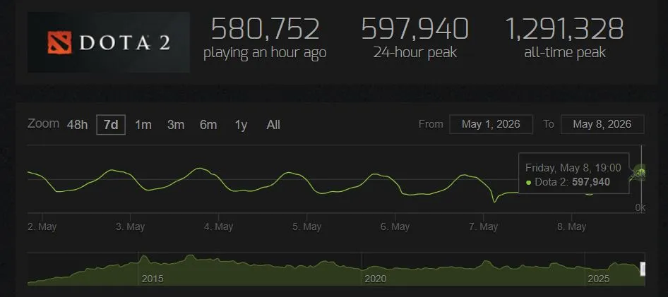 Онлайн в Dota 2