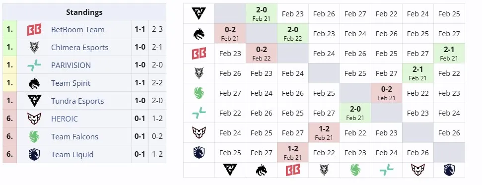 Вторая групповая стадия DreamLeague Season 25