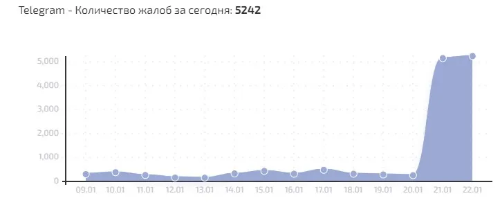 Сбой в Telegram (сбой.рф)