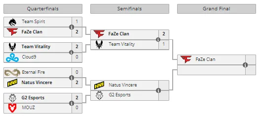 Плей-офф PGL Major Copenhagen 2024