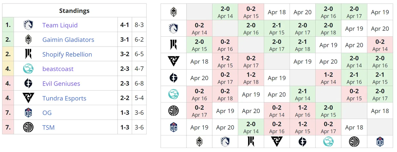 Текущее положение команд во втором групповом этапе DreamLeague Season 19