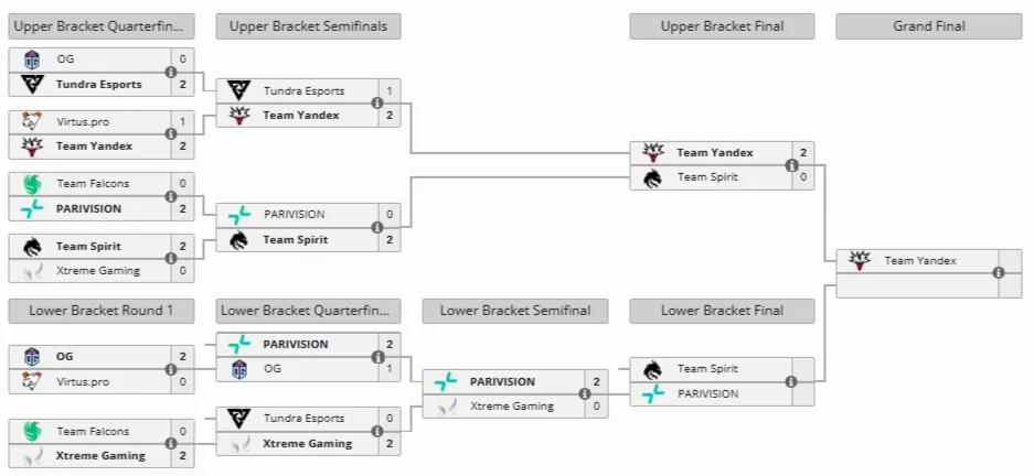 Плей-офф DreamLeague Season 27