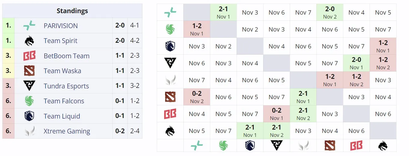 Вторая группа DreamLeague Season 24