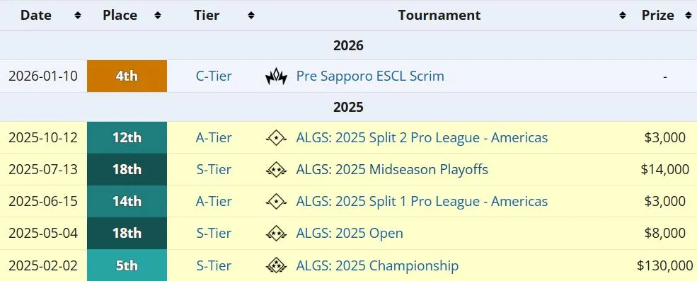 Результаты Virtus.pro на про-сцене Apex Legends в 2025-26 годах (liquipedia)