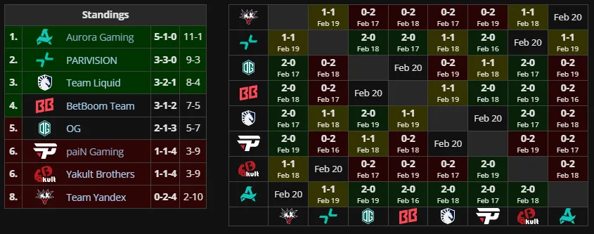 Группа А на DreamLeague S28