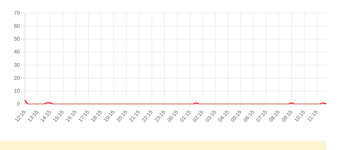 Жалобы на Google Play за последние 24 часа (данные на 27 сентября 2026, 12:02 МСК)