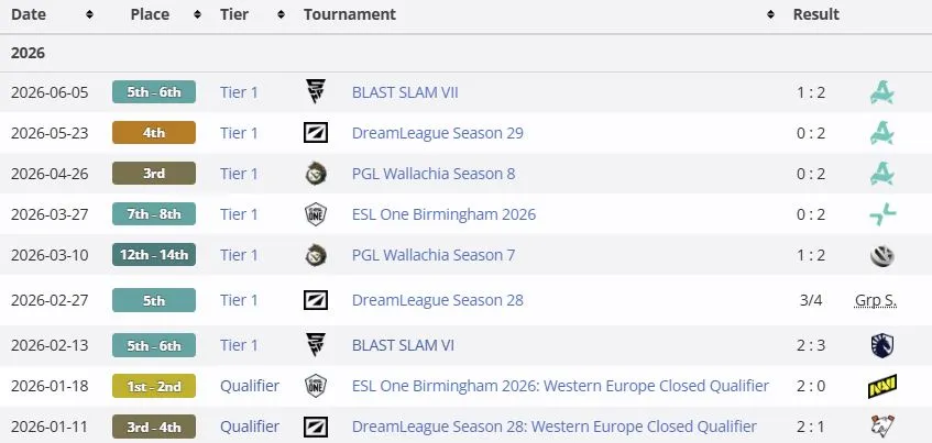 Результаты Team Falcons в 2026 году (liquipedia)