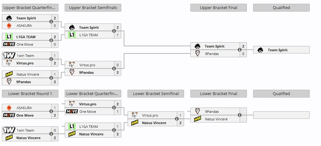 DreamLeague Season 25