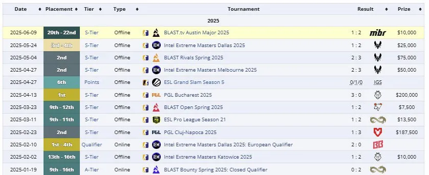 Достижениях Team Falcons за 2025 год (liquipedia)