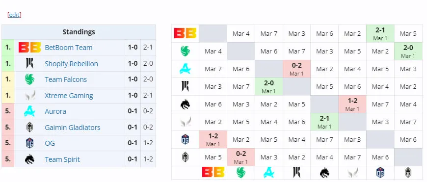 Группа DreamLeague Season 22