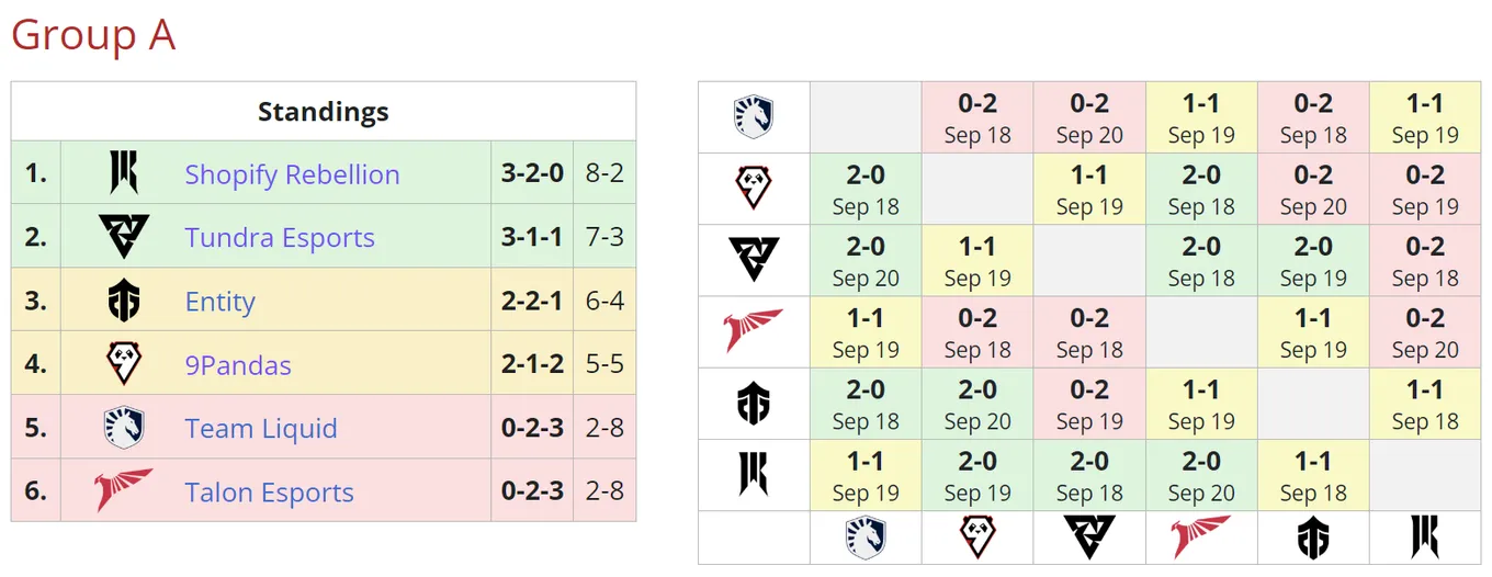Итоговое положение команд в группе A на DreamLeague Season 21