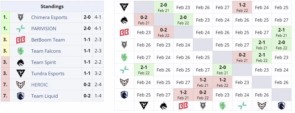 Вторая групповая стадия DreamLeague Season 25