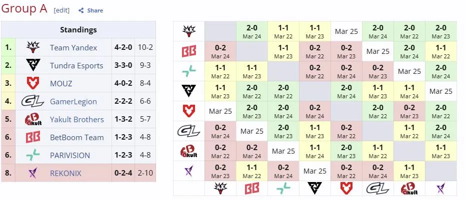 Группа А на ESL One Birmingham 2026 (liquipedia)
