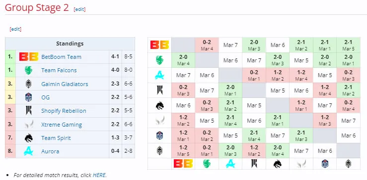 Второй групповой этап DreamLeague Season 22
