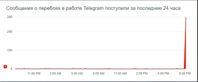 Статистика обращений пользователей
