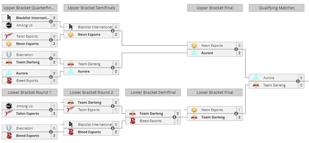 Закрытая квалификация DreamLeague Season 22 для ЮВА