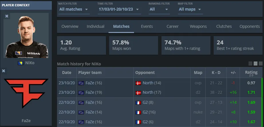 Статистика Николы за FaZe Clan