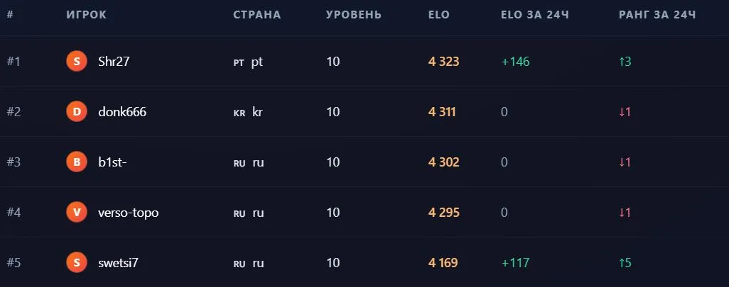 Топ-5 игроков FACEIT (FCTracker)