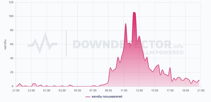 График сбоев Google Meet (DownDetector)