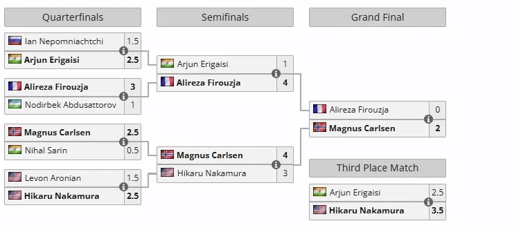 Плей-офф Esports World Cup 2025 по шахматам