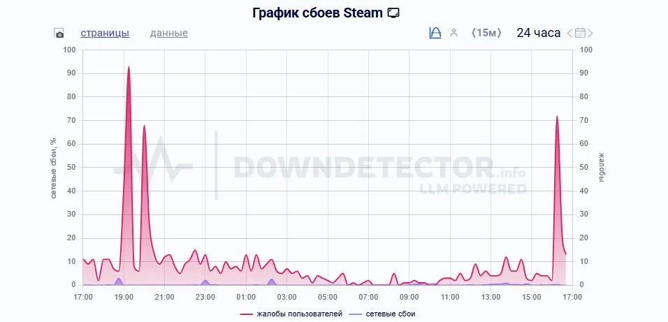 График сбоев Steam (Downdetector)