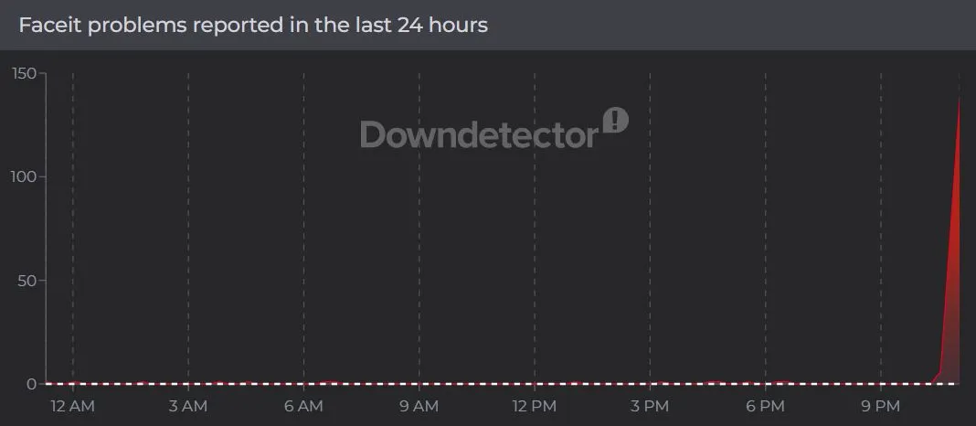 Сбой FACEIT (Downdetector)