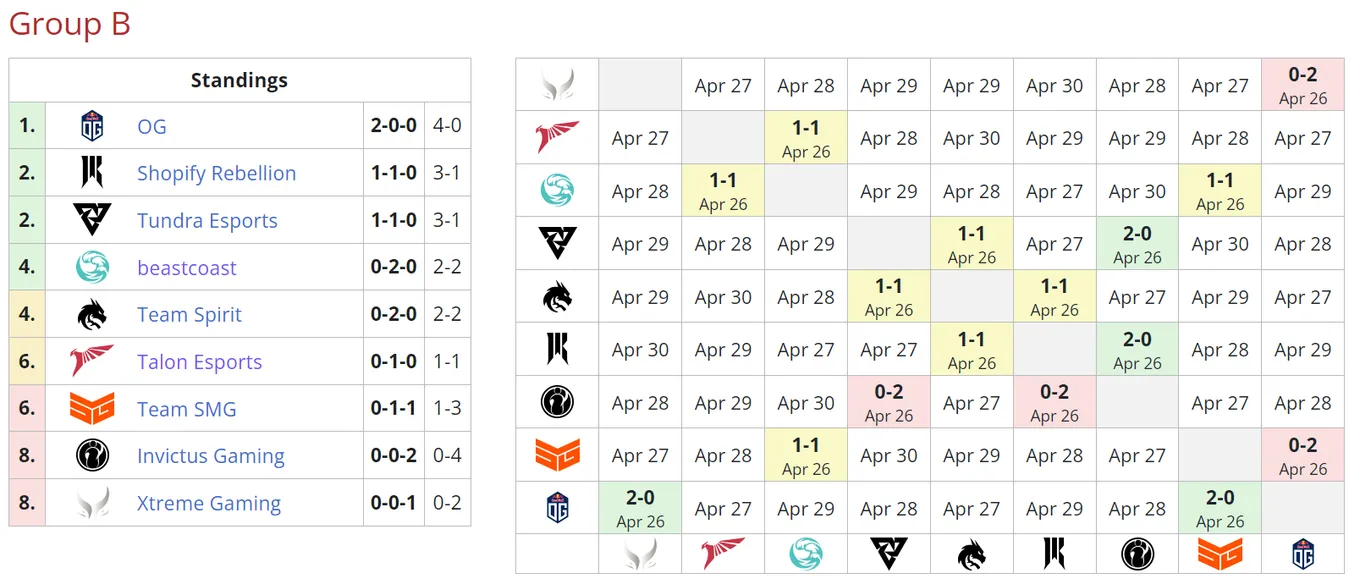 Текущее положение команд в группе B на ESL One Berlin Major 2023